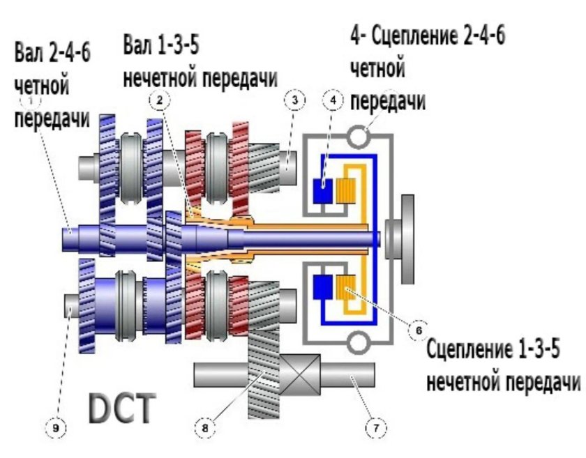 Коробка передач DSG 7