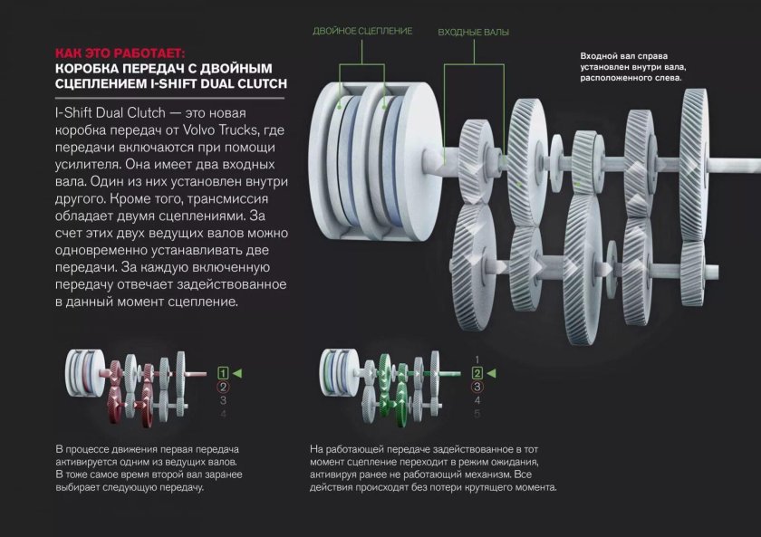 Коробка передач i Shift Volvo