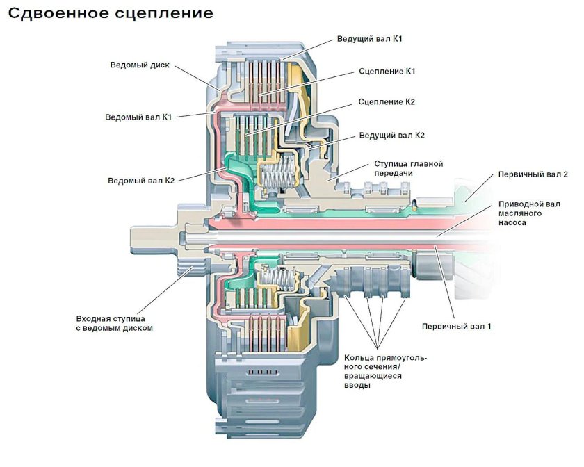 - Схема роботизированной коробки передач DSG