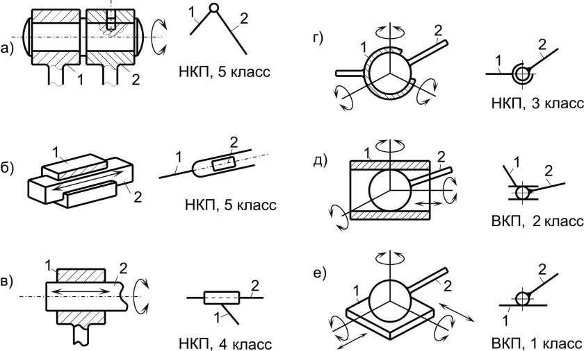 Кинематические пары ТММ