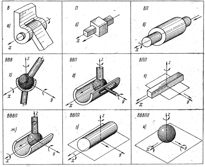 Классификация кинематических пар ТММ