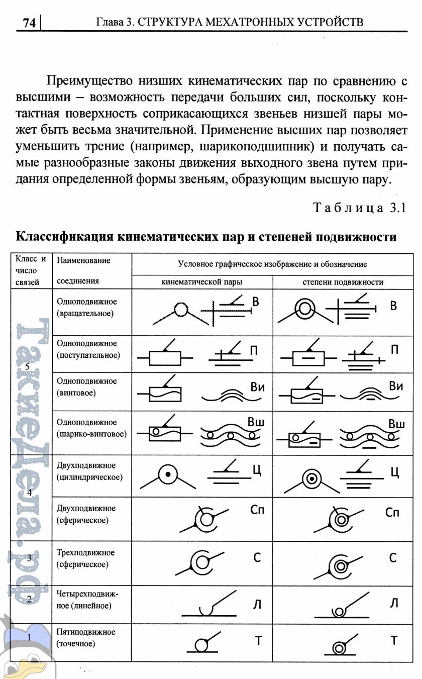 Классификация кинематических пар механизма