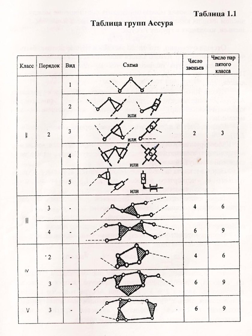 Группы Ассура ТММ