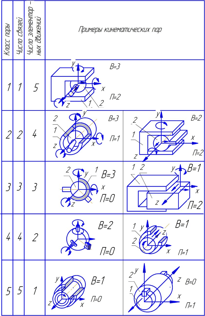 Классификация кинематических пар ТММ