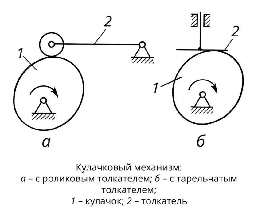 Кулачковый механизм с роликовым толкателем ТММ