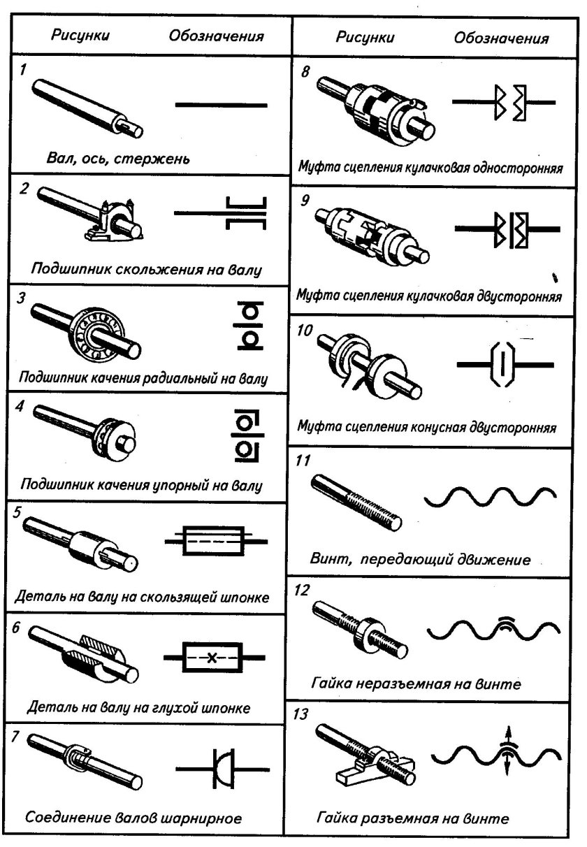 Условные обозначения кинематических схем станков