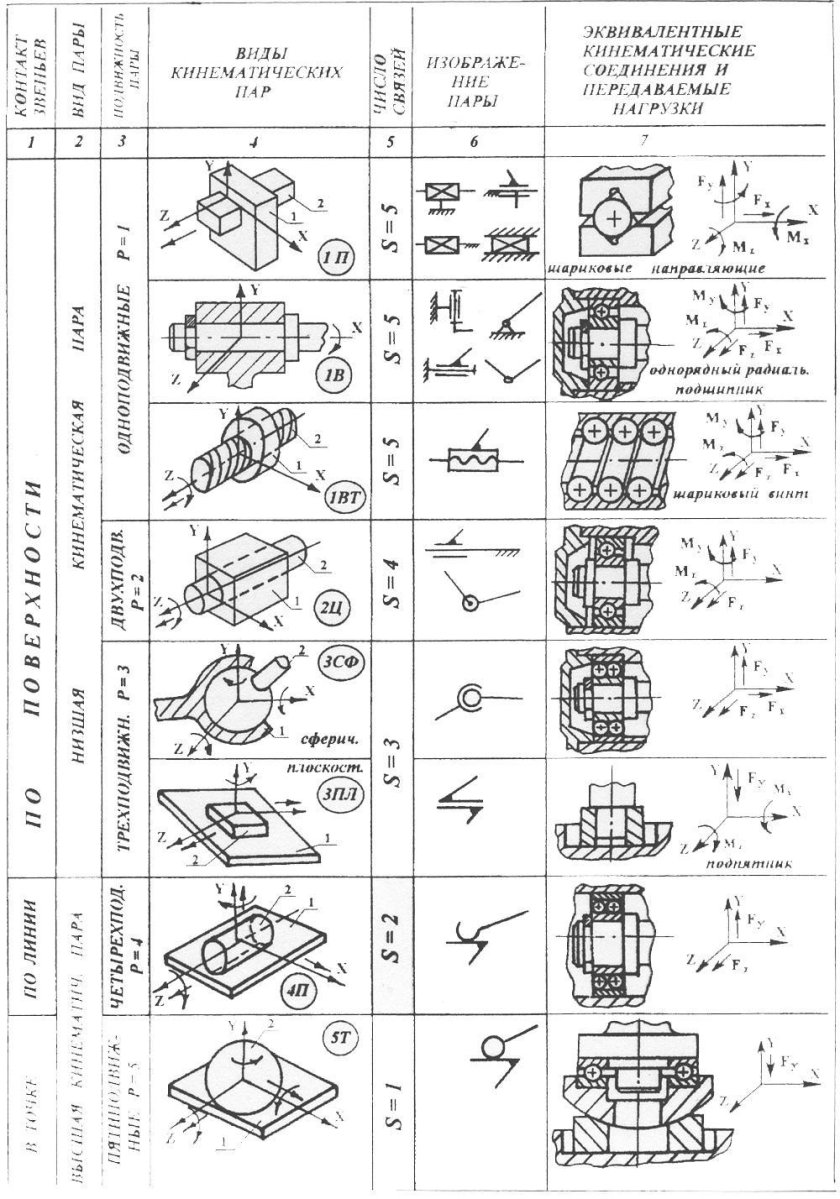 Кинематическая пара ТММ