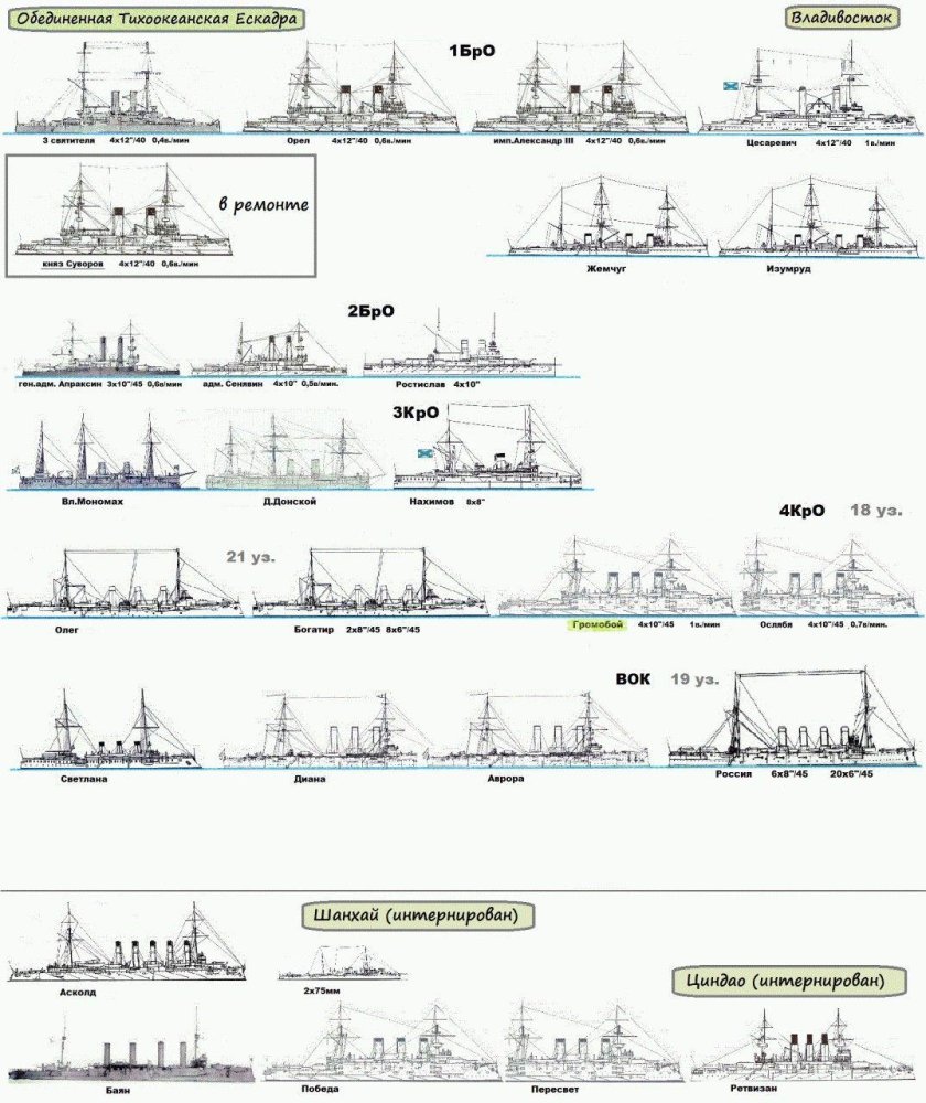 Альтернативные крейсера российского Императорского флота