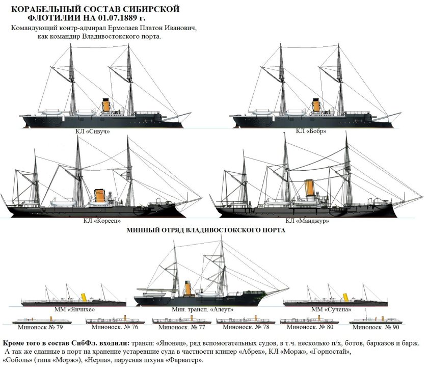 Сибирская флотилия российского Императорского флота