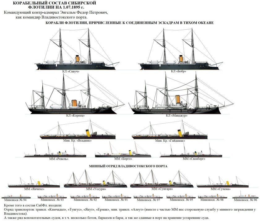 Сибирская флотилия российского Императорского флота