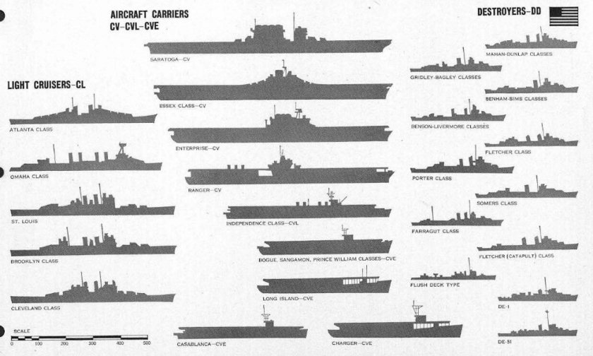 Классификация кораблей ВМФ второй мировой войны