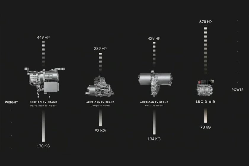 Электродвигатели Lucid Air