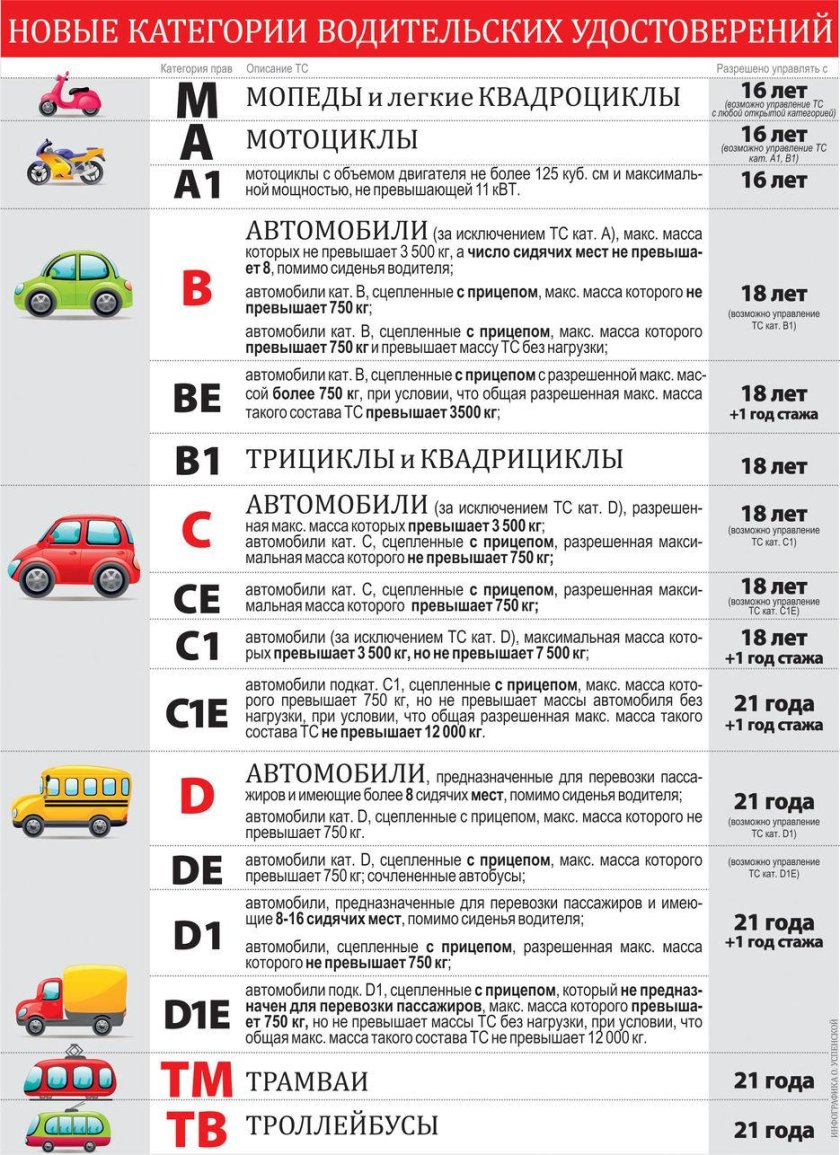 Категории водительских прав 2022 таблица