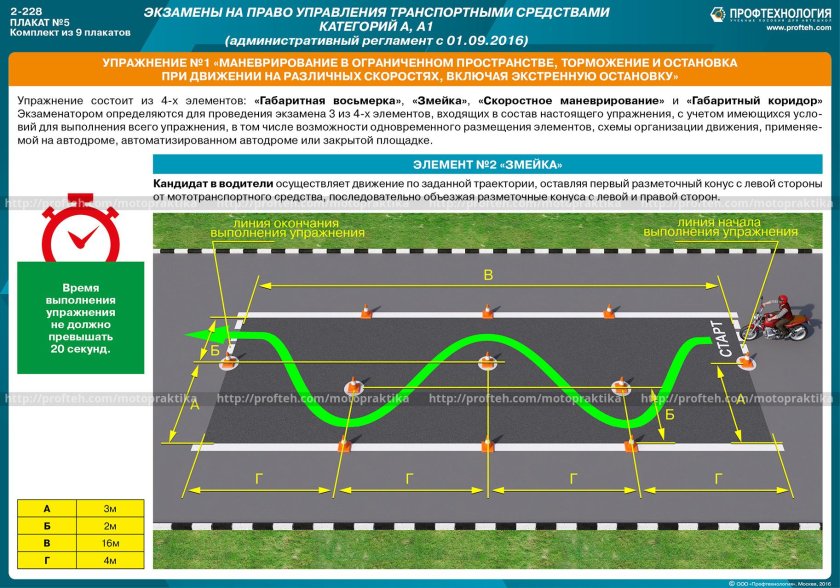 Упражнения для сдачи экзамена на мотоцикле