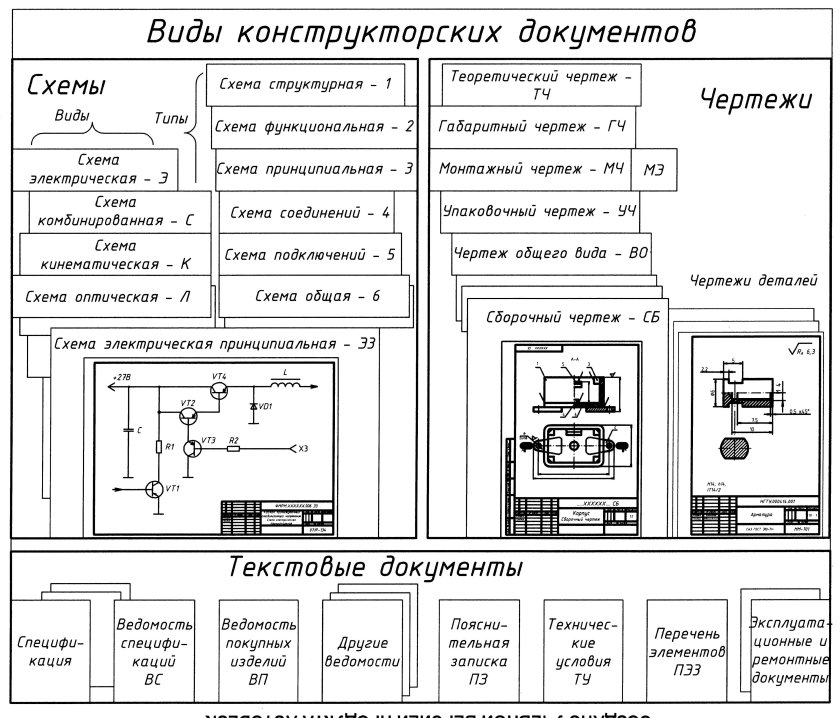 Государственные стандарты ЕСКД виды чертежей