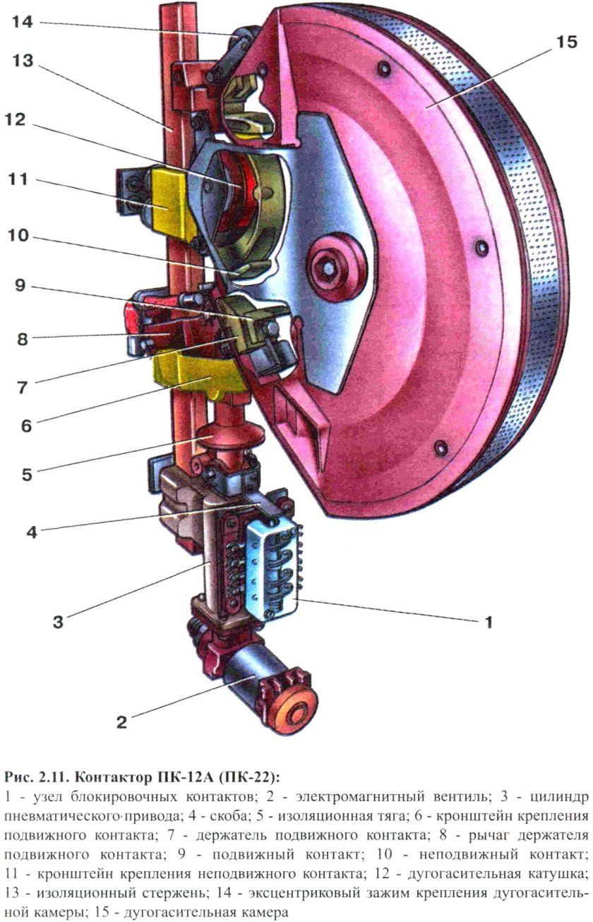 Пневматические контакторы вл80с