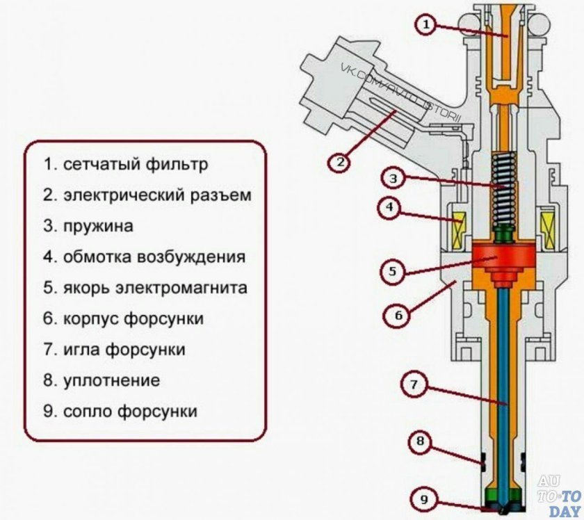 Форсунки топливные бензиновые устройство