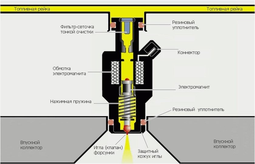Схема устройства инжекторной электромагнитной топливной форсунки