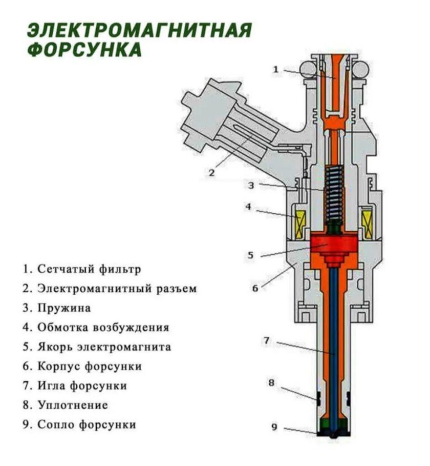 Схема устройства инжекторной электромагнитной топливной форсунки