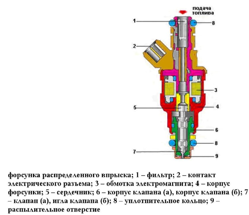 Электромагнитная форсунка ВАЗ 2112 схема