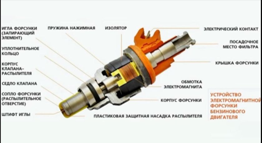 Устройство форсунки бензинового двигателя