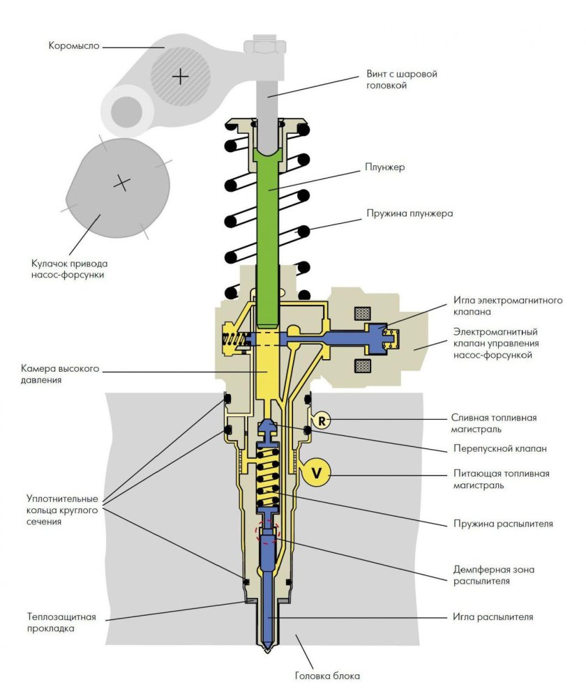 Насос форсунка дизеля устройство
