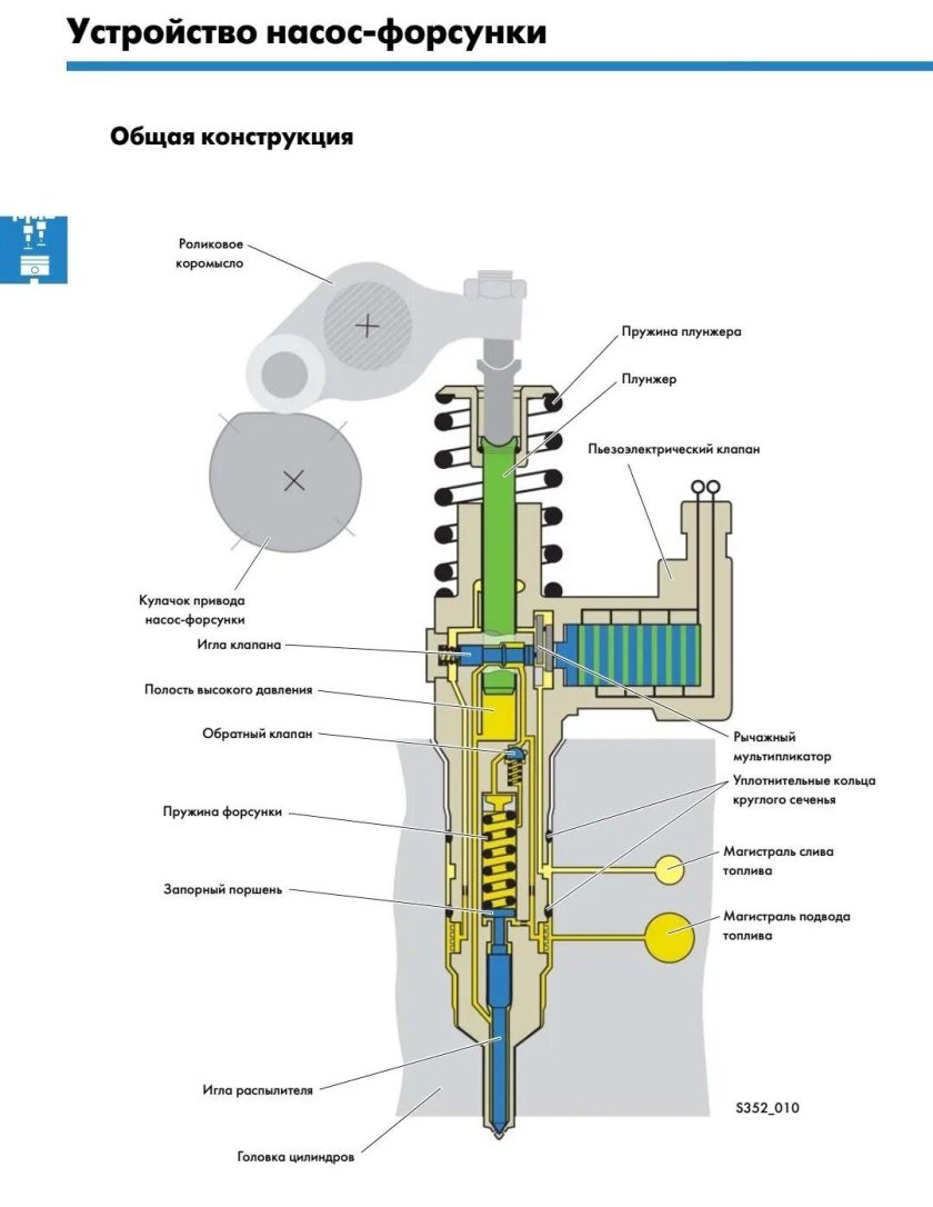 Насос-форсунка дизельных двигателей устройство и принцип работы