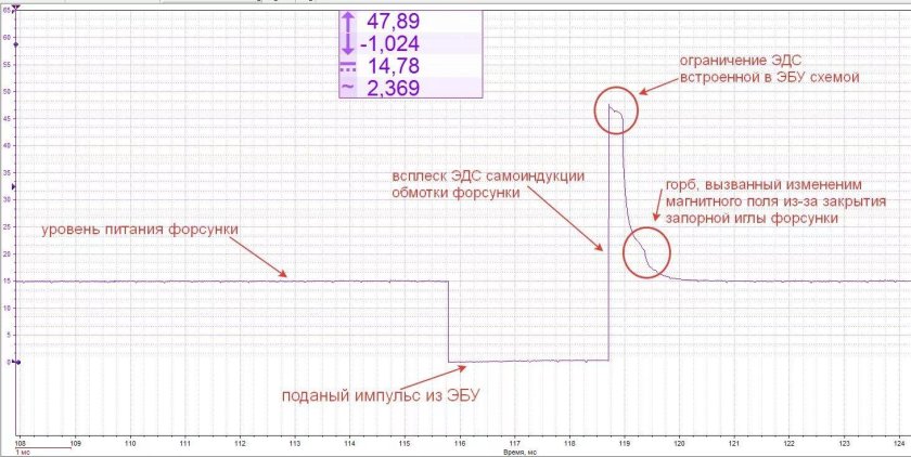 Осциллограмма бензиновой форсунки