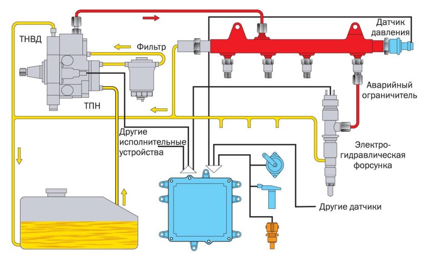 Система питания дизеля common Rail
