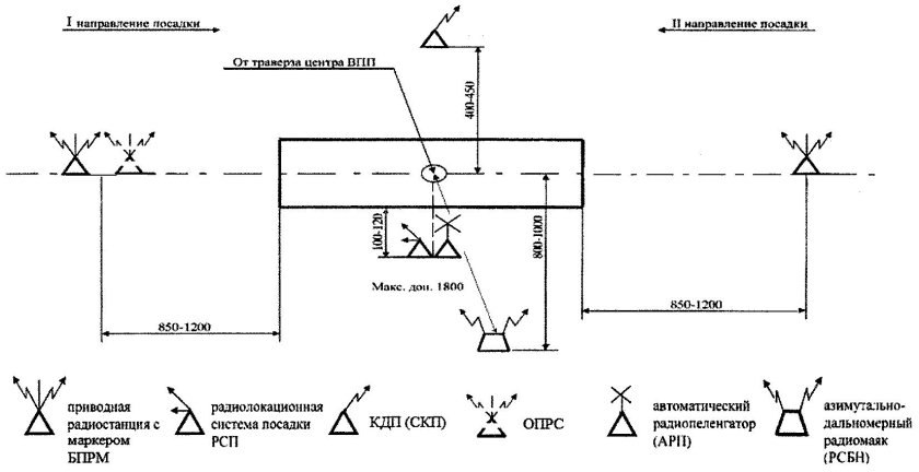 Схема радиотехнического оборудования аэродрома