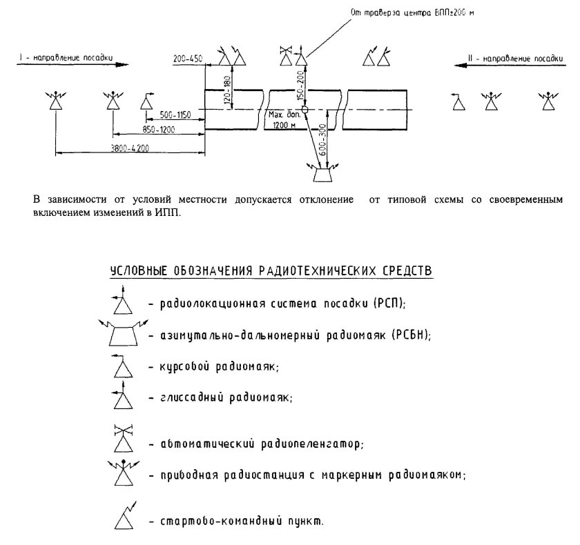 Схема типового размещения средств РТО полетов на аэродроме