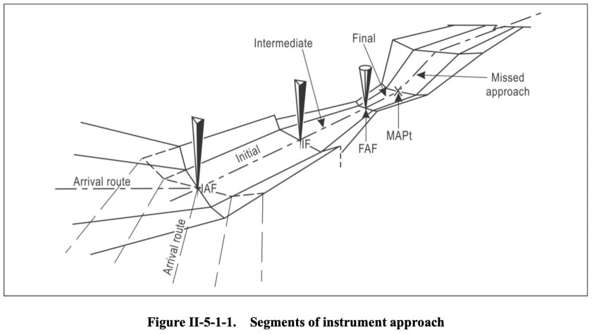 Схема захода на посадку