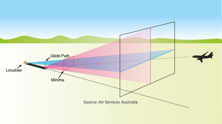 Курсо глиссадная система ИЛС
