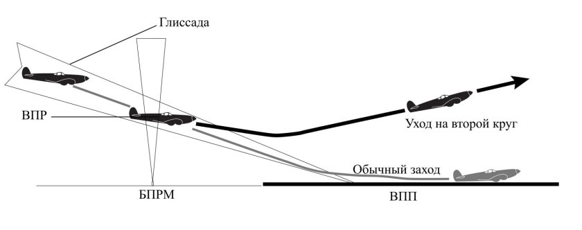 Посадочная глиссада самолета