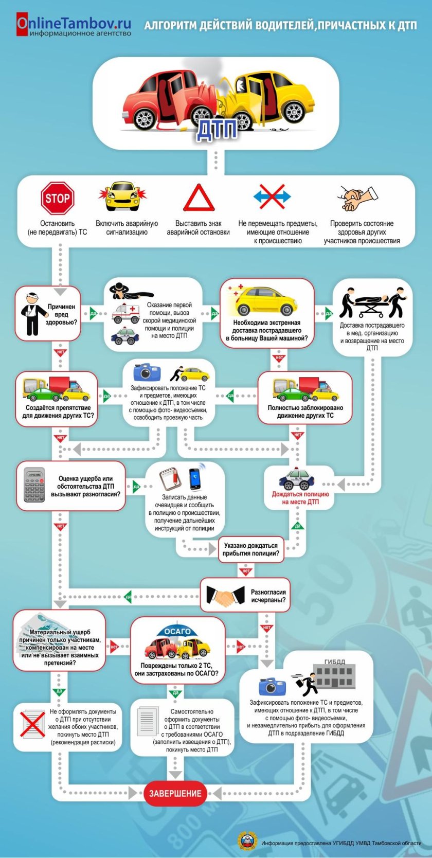 Алгоритмы действия при дорожно-транспортном происшествии