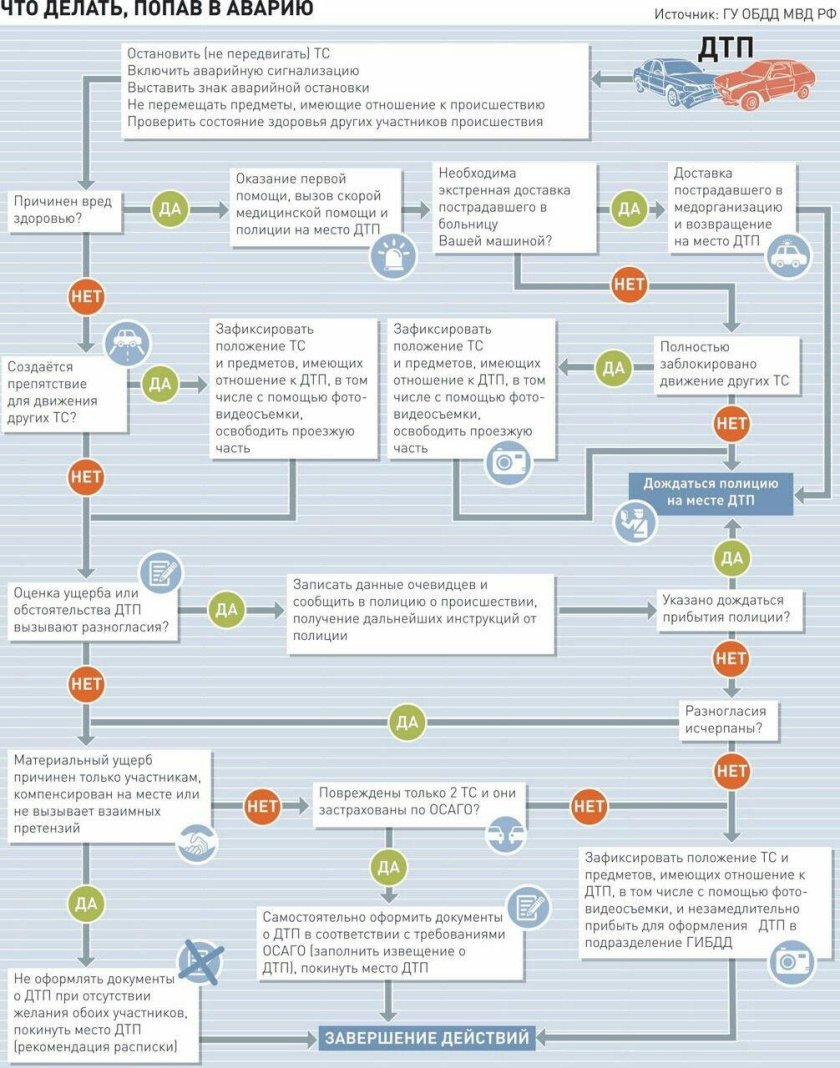 Схема действий при ДТП