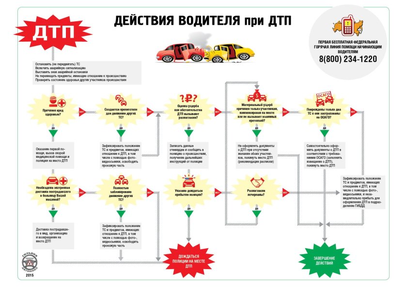 Схема действий водителя при ДТП