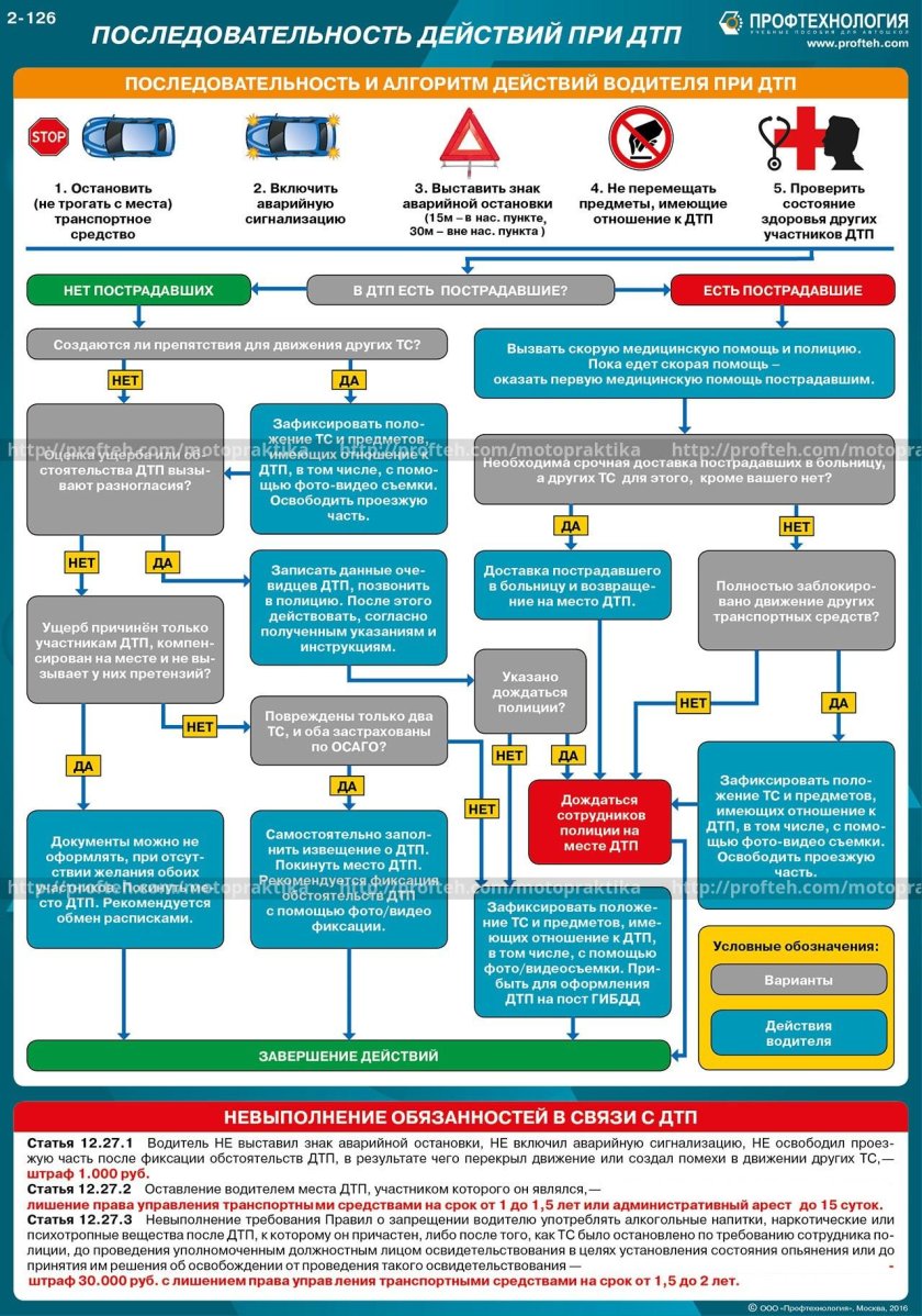 Схема действий водителя при ДТП
