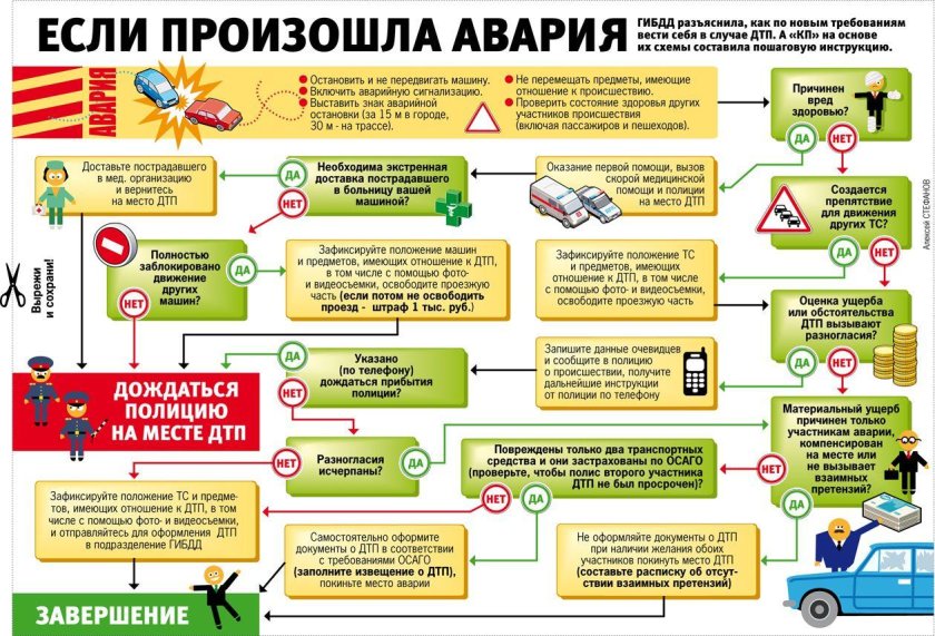 Схема действий водителя при ДТП