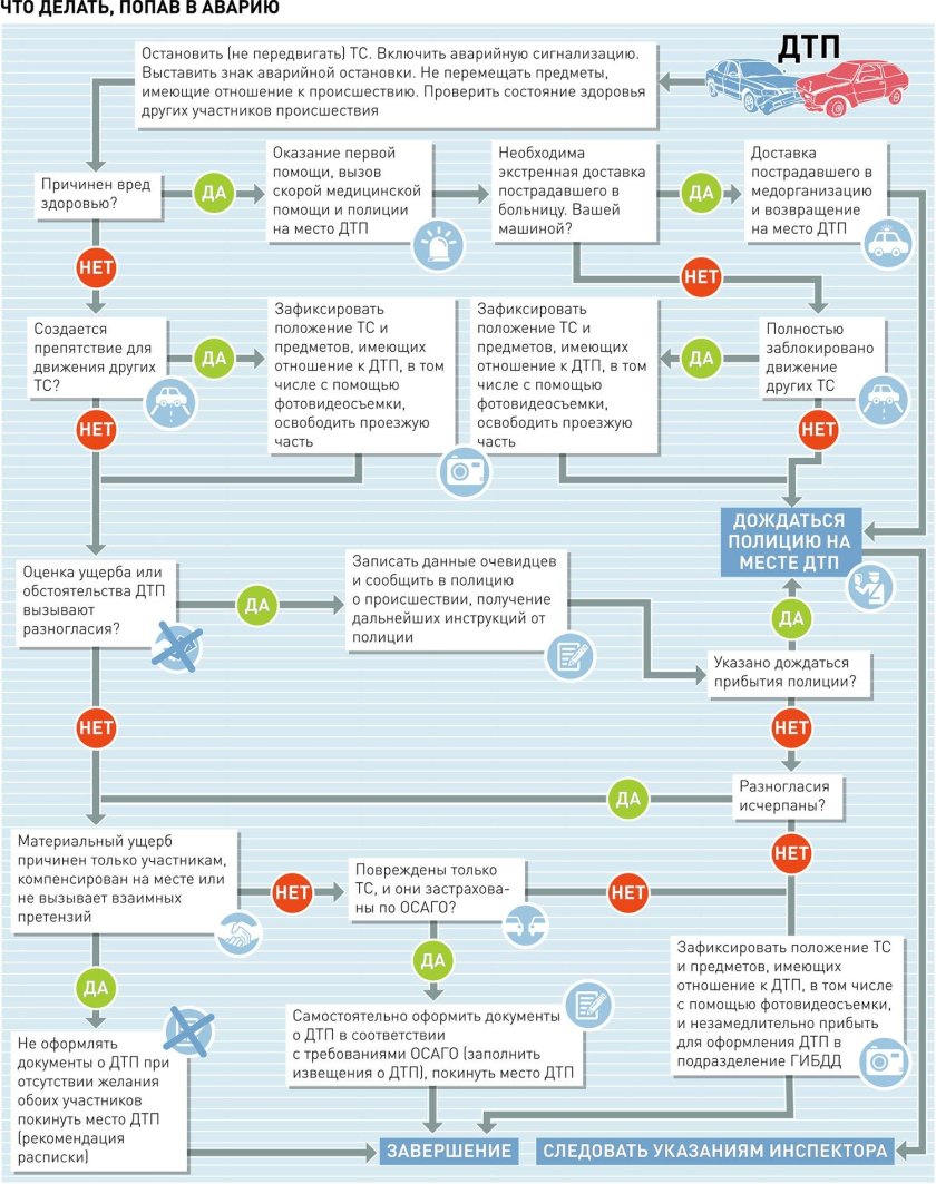 Схема действий водителя при ДТП