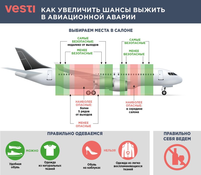 Безопасные места в самолете
