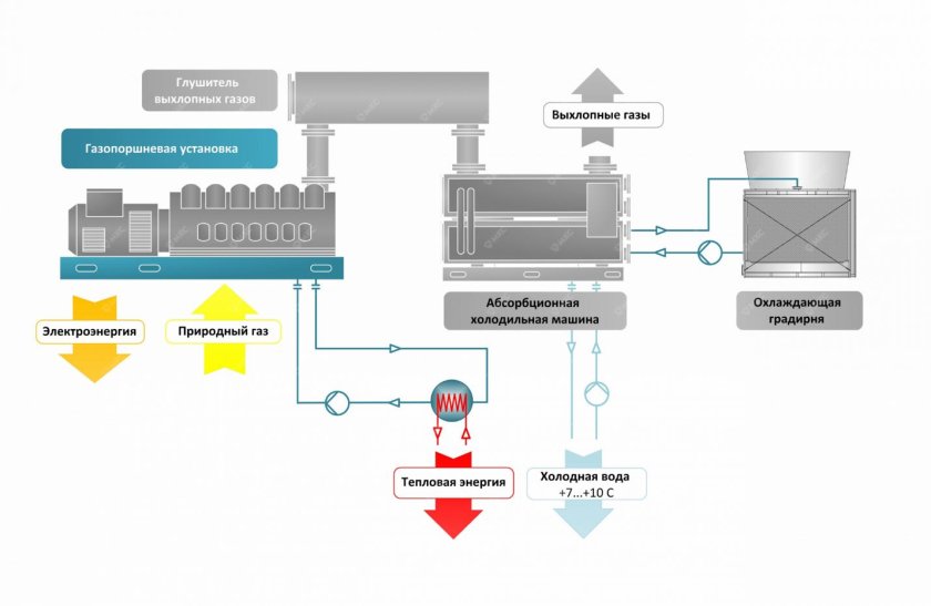 Схема тригенерационной установки