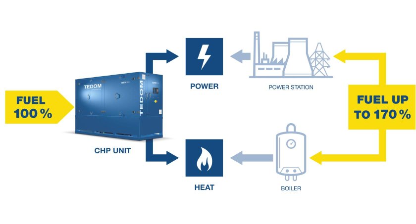 Принципиальная схема когенерации
