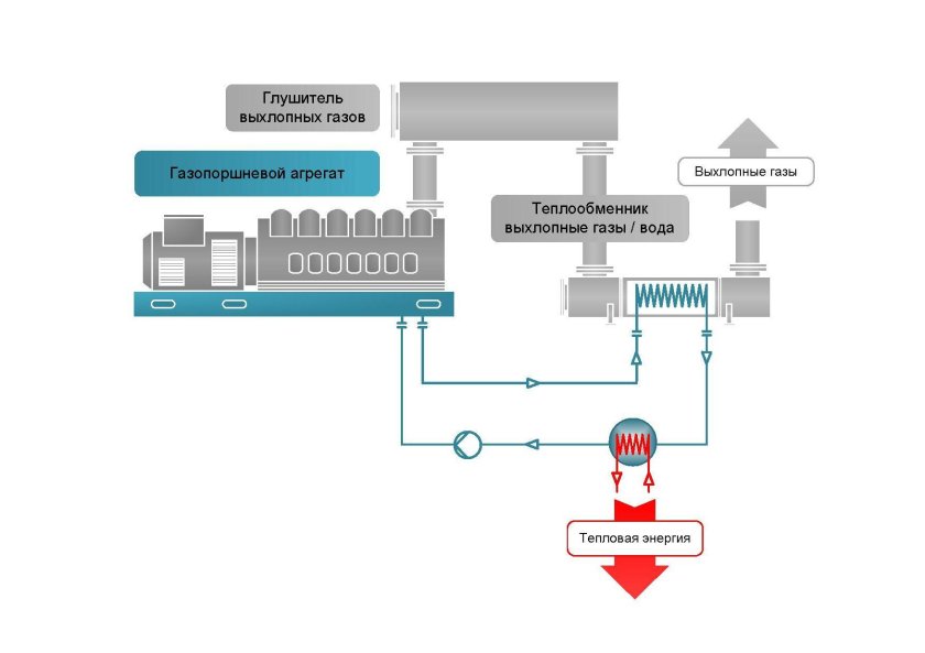 Тепловая схема газопоршневой установки