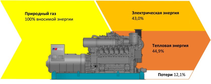 Газопоршневые электростанции схема