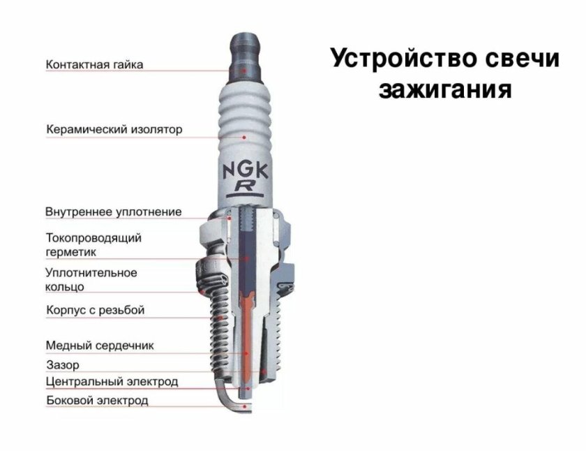 Конструкция свечи зажигания