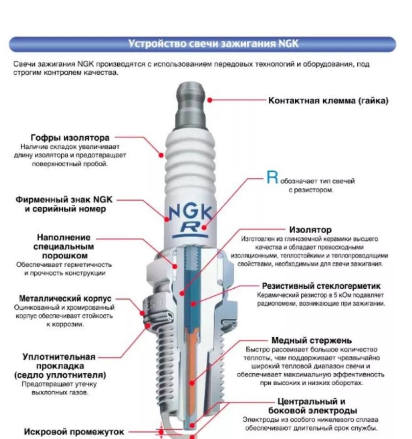 Устройство иридиевой свечи зажигания