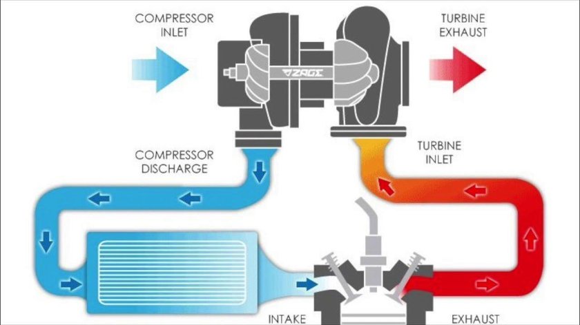 Принцип работы турбины в автомобиле