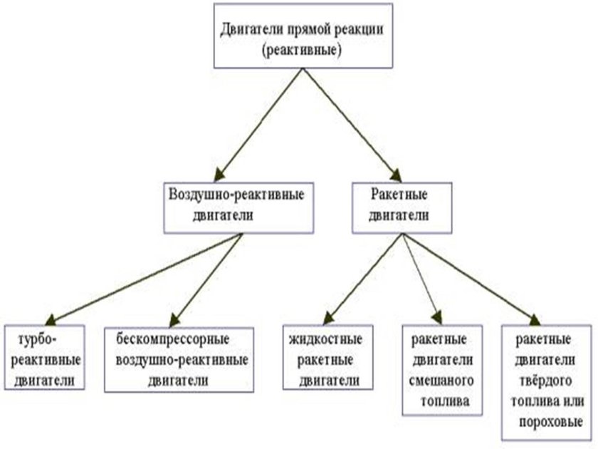 Классификация реактивных двигателей