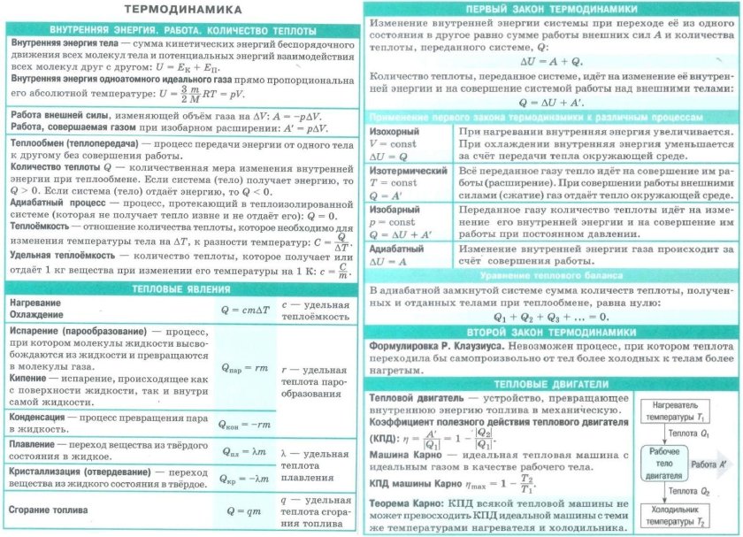 Основные формулы молекулярной физики и термодинамики 10 класс